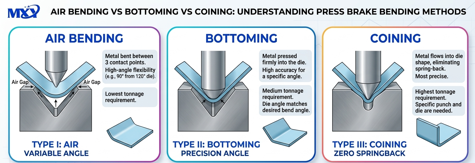 Air Bending vs Bottoming vs Coining